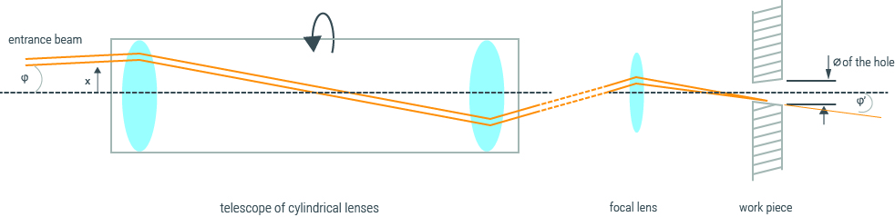 GL.trepan hardware module for laser machines.
