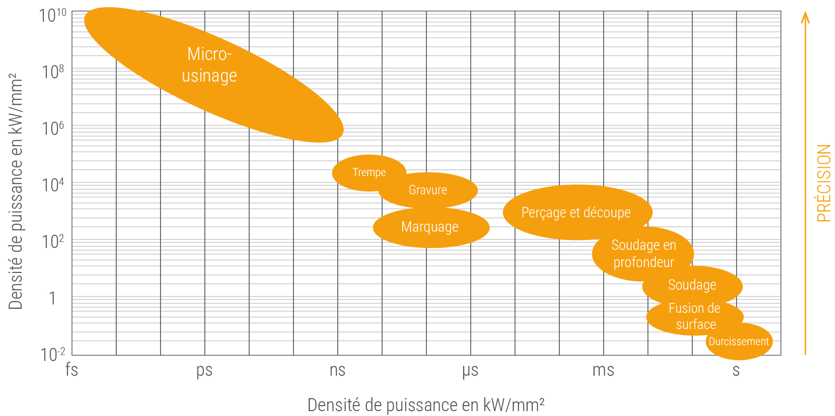 Densité de puissance de la technologie ULP (impulsions ultra-courtes) Densité de puissance technologie impulsions ultra-courtes (UKP)